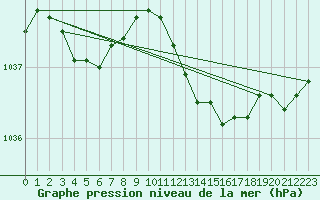 Courbe de la pression atmosphrique pour Coulommes-et-Marqueny (08)