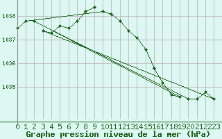 Courbe de la pression atmosphrique pour Lige Bierset (Be)