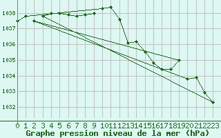 Courbe de la pression atmosphrique pour Mrringen (Be)