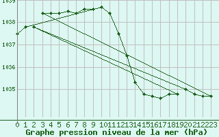 Courbe de la pression atmosphrique pour Recoubeau (26)