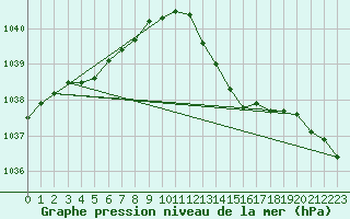 Courbe de la pression atmosphrique pour Biscarrosse (40)