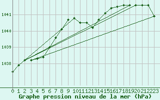 Courbe de la pression atmosphrique pour Muehldorf