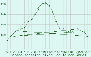 Courbe de la pression atmosphrique pour Auch (32)