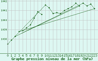 Courbe de la pression atmosphrique pour Weinbiet