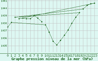 Courbe de la pression atmosphrique pour Lesce