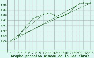 Courbe de la pression atmosphrique pour Artern