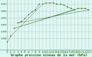 Courbe de la pression atmosphrique pour Strommingsbadan