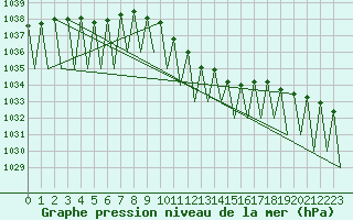 Courbe de la pression atmosphrique pour Praha Kbely