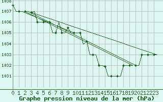 Courbe de la pression atmosphrique pour Milano / Malpensa