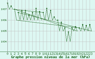 Courbe de la pression atmosphrique pour Le Goeree