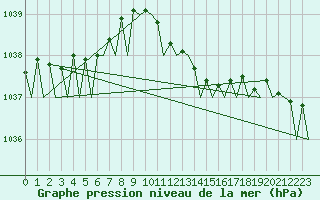 Courbe de la pression atmosphrique pour Lelystad