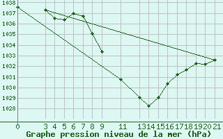 Courbe de la pression atmosphrique pour Niksic