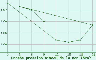 Courbe de la pression atmosphrique pour Kamennaja Step