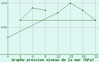 Courbe de la pression atmosphrique pour Urjupinsk