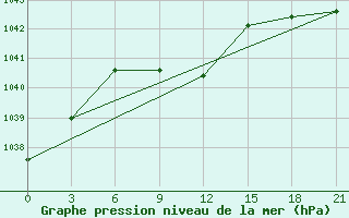 Courbe de la pression atmosphrique pour Iki-Burul