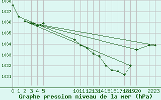 Courbe de la pression atmosphrique pour Mont-Rigi (Be)