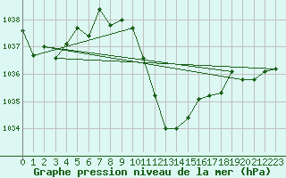 Courbe de la pression atmosphrique pour Giswil