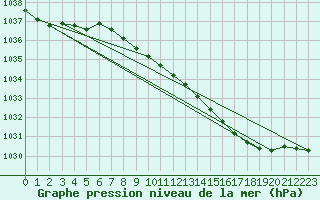 Courbe de la pression atmosphrique pour Leeming