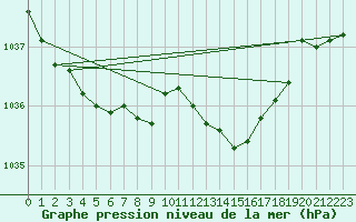 Courbe de la pression atmosphrique pour Dijon / Longvic (21)