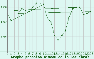 Courbe de la pression atmosphrique pour Marienberg