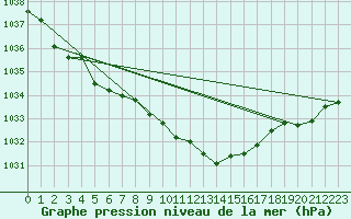 Courbe de la pression atmosphrique pour Pribyslav