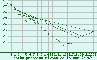 Courbe de la pression atmosphrique pour Alfeld