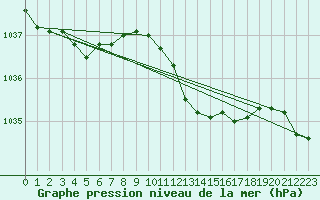 Courbe de la pression atmosphrique pour Santander (Esp)
