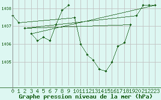 Courbe de la pression atmosphrique pour Mrringen (Be)