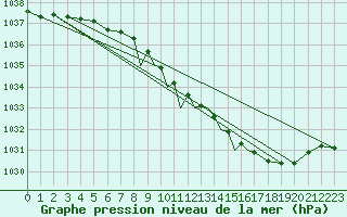 Courbe de la pression atmosphrique pour Leeming