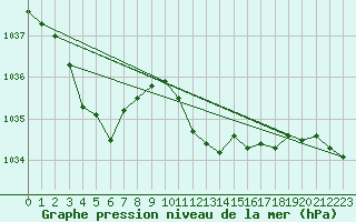 Courbe de la pression atmosphrique pour Buchs / Aarau