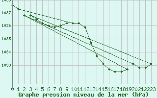 Courbe de la pression atmosphrique pour Roujan (34)