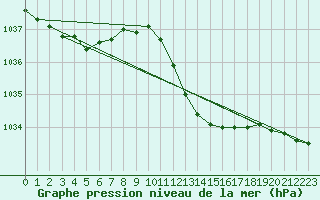 Courbe de la pression atmosphrique pour Lerida (Esp)