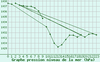 Courbe de la pression atmosphrique pour Puchberg