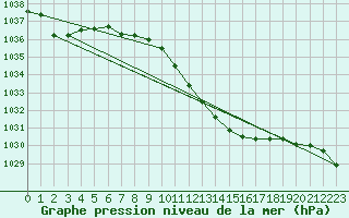 Courbe de la pression atmosphrique pour Biclesu