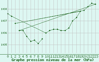 Courbe de la pression atmosphrique pour Plymouth (UK)