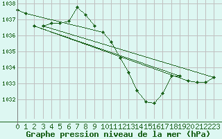 Courbe de la pression atmosphrique pour Oberriet / Kriessern
