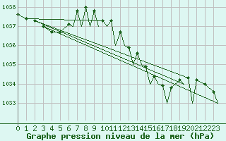 Courbe de la pression atmosphrique pour Culdrose