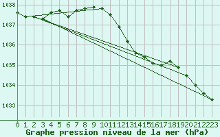 Courbe de la pression atmosphrique pour Geisenheim