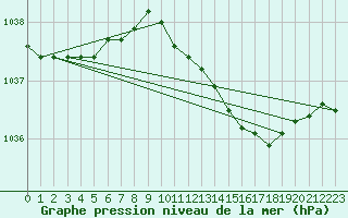 Courbe de la pression atmosphrique pour Kokkola Tankar