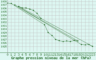 Courbe de la pression atmosphrique pour Kalwang