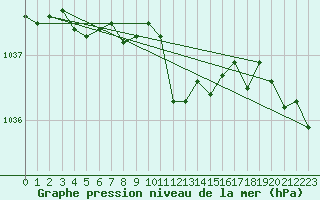 Courbe de la pression atmosphrique pour Geisenheim