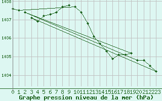 Courbe de la pression atmosphrique pour Santander (Esp)