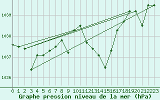 Courbe de la pression atmosphrique pour Elgoibar