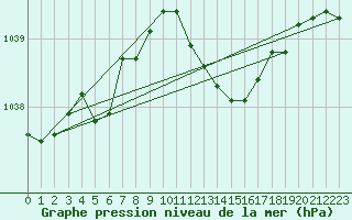 Courbe de la pression atmosphrique pour Besanon (25)