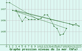 Courbe de la pression atmosphrique pour L