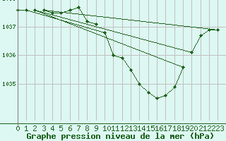 Courbe de la pression atmosphrique pour Hamra