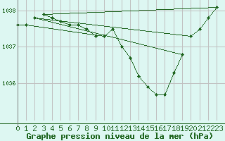 Courbe de la pression atmosphrique pour Norsjoe