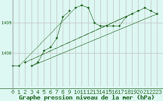 Courbe de la pression atmosphrique pour Warburg