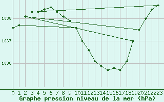 Courbe de la pression atmosphrique pour Mora