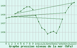 Courbe de la pression atmosphrique pour Byglandsfjord-Solbakken